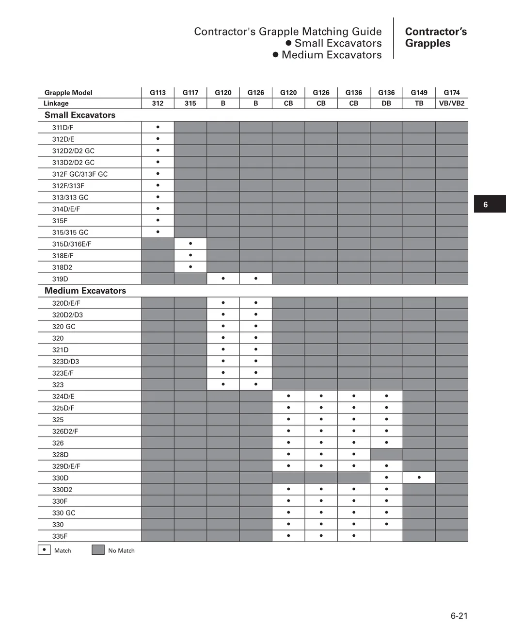 A catalog page titled Contractor's Grapple Matching Guide: a grid of excavator models against grapple models, where a dot means the grapple fits and a shaded cell means it does not.